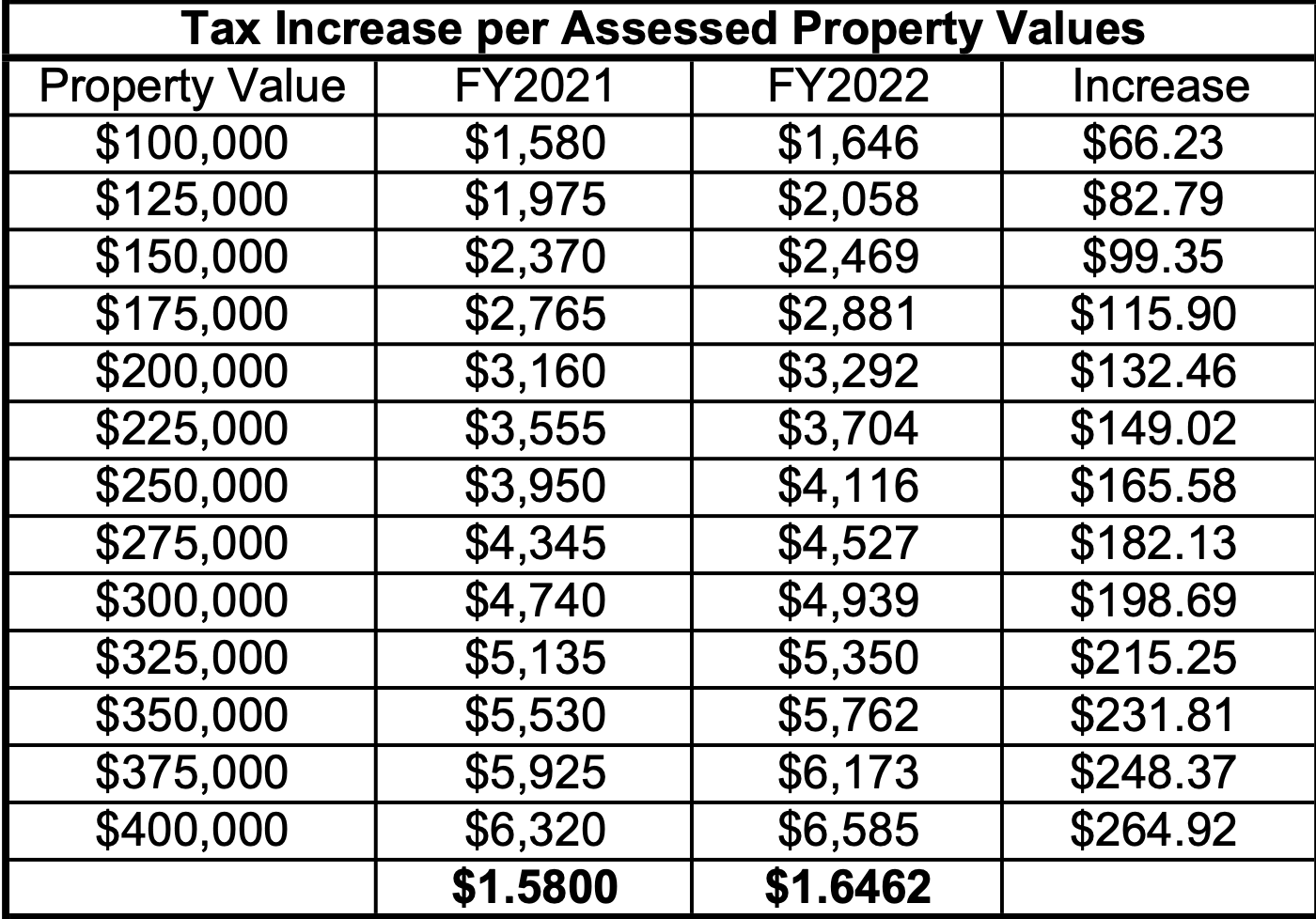 CSD's FY22 Tax increase per assessed property